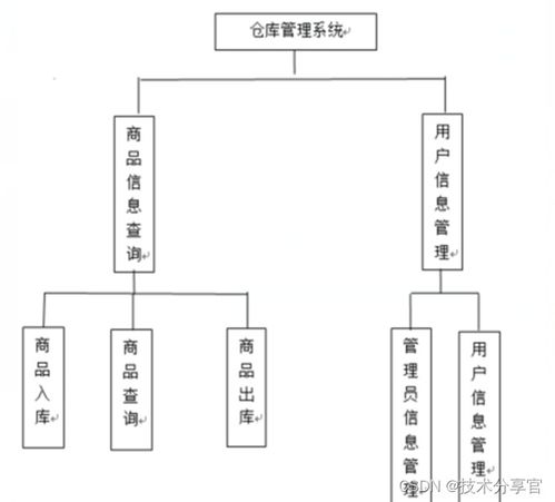 基于javaee的仓库管理系统的设计与实现 包含论文 源码